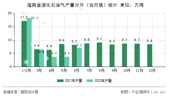 海南省液化石油氣產(chǎn)量分月（當月值）統(tǒng)計