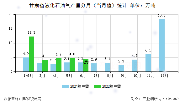 甘肅省液化石油氣產(chǎn)量分月（當月值）統(tǒng)計