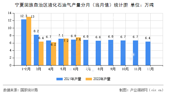 寧夏回族自治區(qū)液化石油氣產(chǎn)量分月（當(dāng)月值）統(tǒng)計(jì)圖