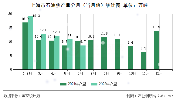 上海市石油焦產(chǎn)量分月（當(dāng)月值）統(tǒng)計圖