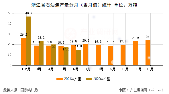 浙江省石油焦產(chǎn)量分月（當(dāng)月值）統(tǒng)計(jì)