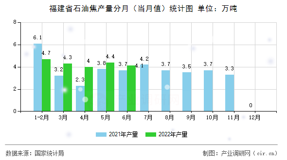 福建省石油焦產(chǎn)量分月（當月值）統(tǒng)計圖