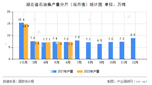 湖北省石油焦產(chǎn)量分月（當(dāng)月值）統(tǒng)計(jì)圖