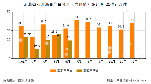 河北省石油瀝青產(chǎn)量分月（當(dāng)月值）統(tǒng)計(jì)圖