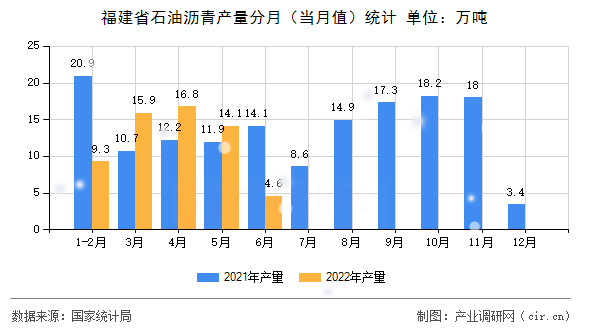 福建省石油瀝青產(chǎn)量分月（當(dāng)月值）統(tǒng)計