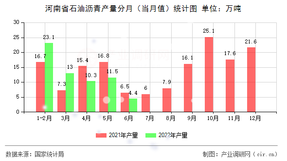 河南省石油瀝青產(chǎn)量分月（當(dāng)月值）統(tǒng)計(jì)圖