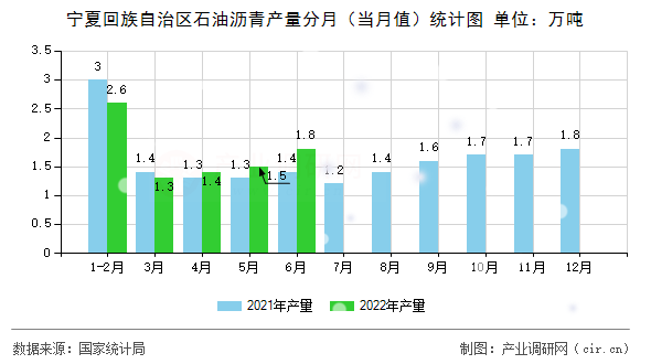 寧夏回族自治區(qū)石油瀝青產(chǎn)量分月（當月值）統(tǒng)計圖