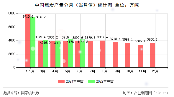 中國焦炭產(chǎn)量分月（當(dāng)月值）統(tǒng)計(jì)圖