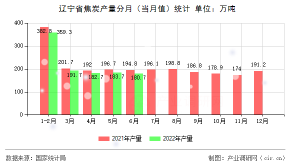 遼寧省焦炭產(chǎn)量分月（當(dāng)月值）統(tǒng)計(jì)