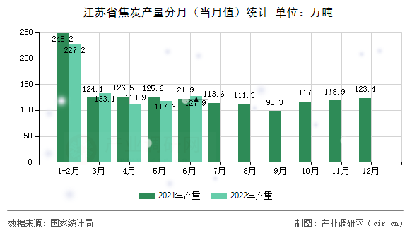 江蘇省焦炭產(chǎn)量分月（當(dāng)月值）統(tǒng)計(jì)