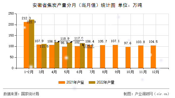 安徽省焦炭產量分月（當月值）統(tǒng)計圖