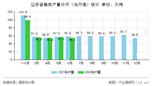 江西省焦炭產量分月（當月值）統(tǒng)計