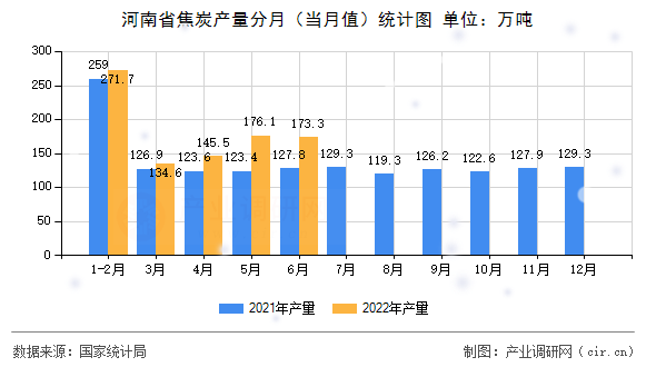 河南省焦炭產(chǎn)量分月（當(dāng)月值）統(tǒng)計(jì)圖