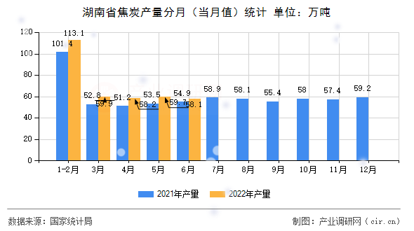 湖南省焦炭產(chǎn)量分月（當(dāng)月值）統(tǒng)計(jì)