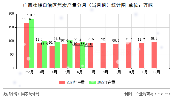 廣西壯族自治區(qū)焦炭產(chǎn)量分月（當(dāng)月值）統(tǒng)計(jì)圖
