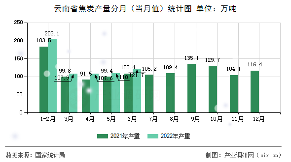 云南省焦炭產(chǎn)量分月（當(dāng)月值）統(tǒng)計(jì)圖