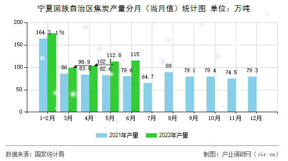 寧夏回族自治區(qū)焦炭產(chǎn)量分月（當(dāng)月值）統(tǒng)計(jì)圖