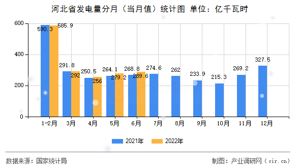 河北省發(fā)電量分月（當月值）統(tǒng)計圖