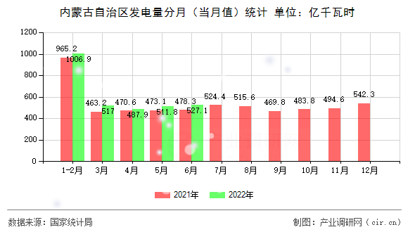 內(nèi)蒙古自治區(qū)發(fā)電量分月（當(dāng)月值）統(tǒng)計(jì)