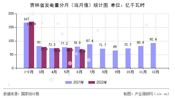 吉林省發(fā)電量分月（當月值）統(tǒng)計圖