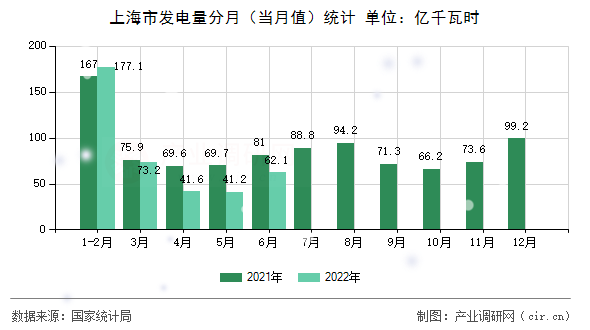 上海市發(fā)電量分月（當(dāng)月值）統(tǒng)計(jì)