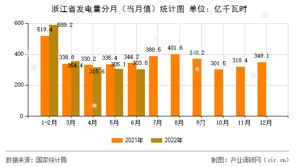 浙江省發(fā)電量分月（當(dāng)月值）統(tǒng)計(jì)圖