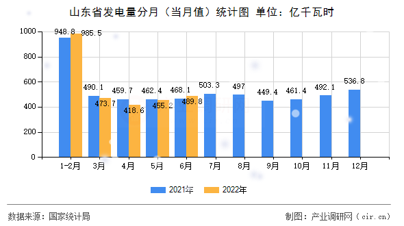 山東省發(fā)電量分月（當(dāng)月值）統(tǒng)計(jì)圖