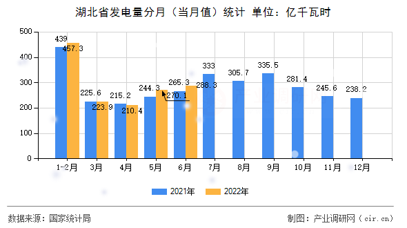 湖北省發(fā)電量分月（當(dāng)月值）統(tǒng)計(jì)