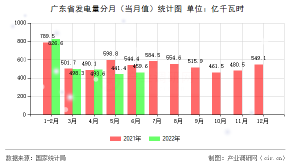 廣東省發(fā)電量分月（當月值）統(tǒng)計圖