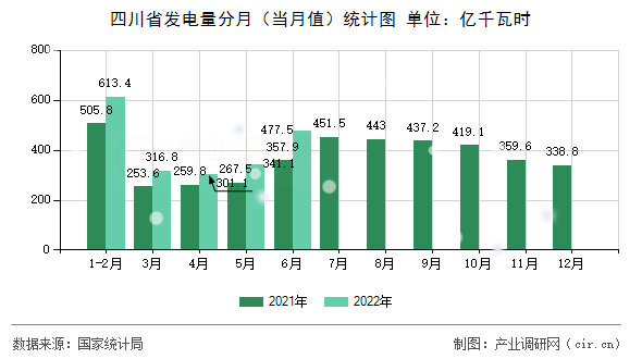 四川省發(fā)電量分月（當(dāng)月值）統(tǒng)計(jì)圖