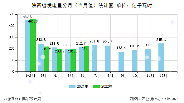 陜西省發(fā)電量分月（當(dāng)月值）統(tǒng)計圖