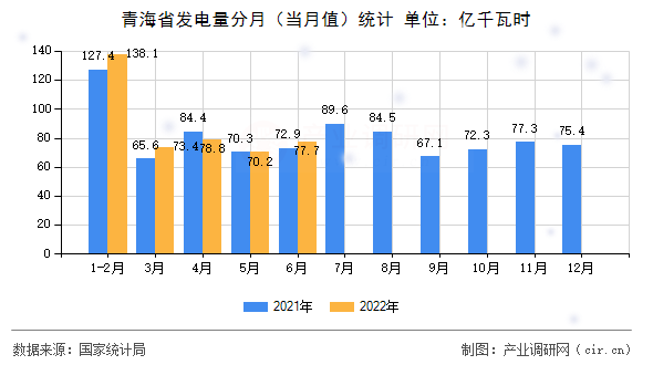 青海省發(fā)電量分月（當(dāng)月值）統(tǒng)計