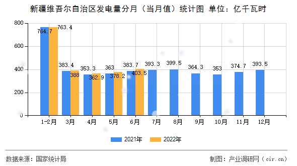 新疆維吾爾自治區(qū)發(fā)電量分月（當(dāng)月值）統(tǒng)計(jì)圖
