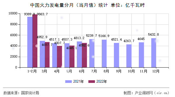 中國火力發(fā)電量分月（當(dāng)月值）統(tǒng)計(jì)