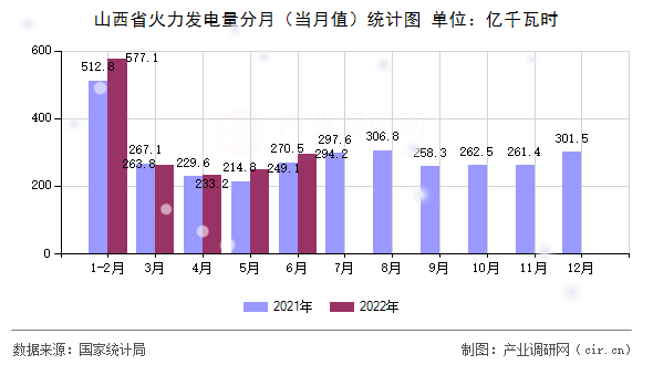山西省火力發(fā)電量分月（當(dāng)月值）統(tǒng)計(jì)圖