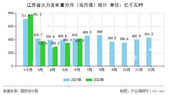 江蘇省火力發(fā)電量分月（當(dāng)月值）統(tǒng)計(jì)