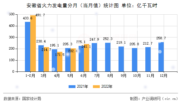 安徽省火力發(fā)電量分月（當(dāng)月值）統(tǒng)計圖