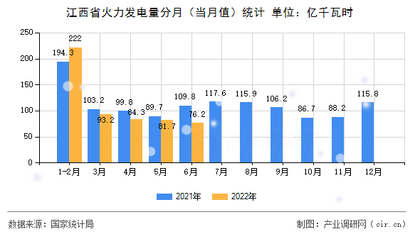 江西省火力發(fā)電量分月（當月值）統(tǒng)計