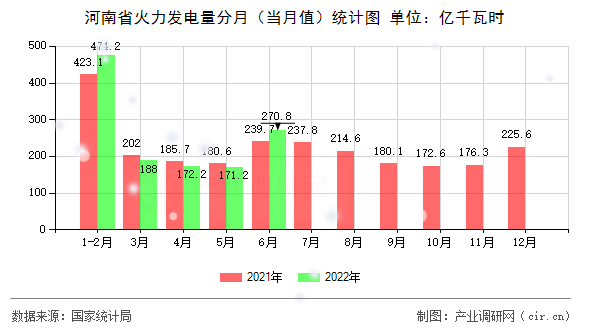 河南省火力發(fā)電量分月（當(dāng)月值）統(tǒng)計(jì)圖