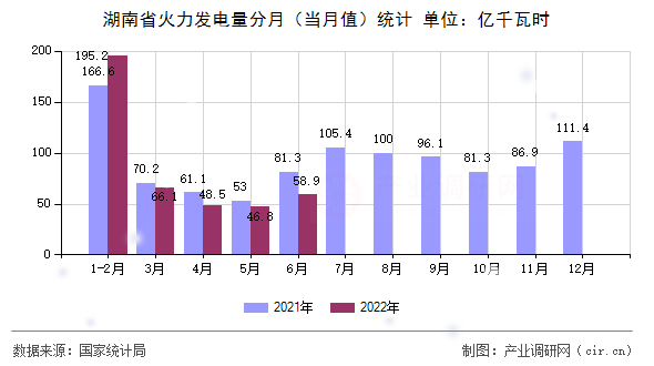 湖南省火力發(fā)電量分月（當月值）統(tǒng)計