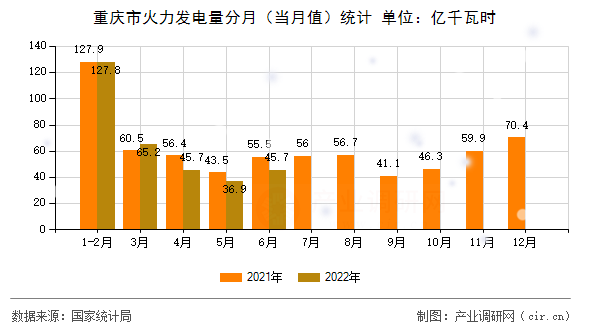 重慶市火力發(fā)電量分月（當月值）統(tǒng)計