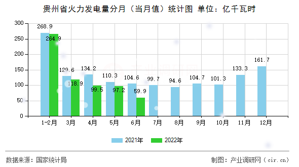 貴州省火力發(fā)電量分月（當月值）統(tǒng)計圖