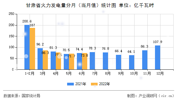 甘肅省火力發(fā)電量分月（當(dāng)月值）統(tǒng)計(jì)圖