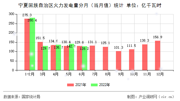 寧夏回族自治區(qū)火力發(fā)電量分月（當(dāng)月值）統(tǒng)計(jì)