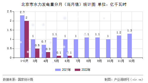 北京市水力發(fā)電量分月（當(dāng)月值）統(tǒng)計(jì)圖
