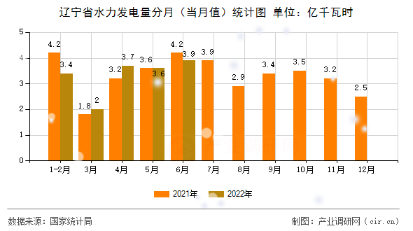 遼寧省水力發(fā)電量分月（當月值）統(tǒng)計圖