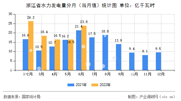 浙江省水力發(fā)電量分月（當月值）統(tǒng)計圖