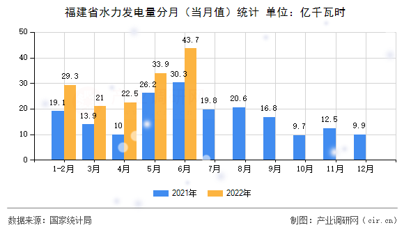 福建省水力發(fā)電量分月（當(dāng)月值）統(tǒng)計
