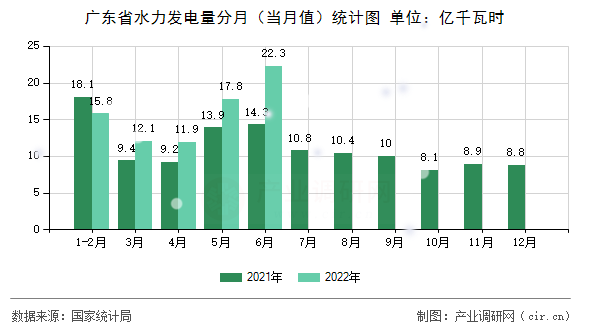 廣東省水力發(fā)電量分月（當(dāng)月值）統(tǒng)計(jì)圖