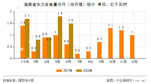 海南省水力發(fā)電量分月（當月值）統(tǒng)計